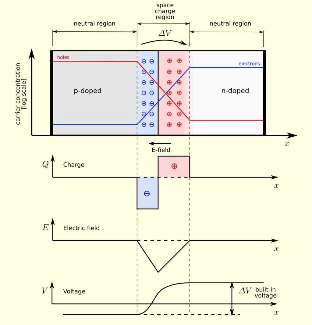 Energy band diagram of a PN junction at equilibrium